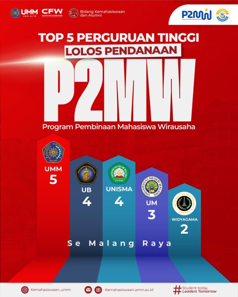 UMM Loloskan 5 Proposal P2MW 2025, Tertinggi se-Malang Raya